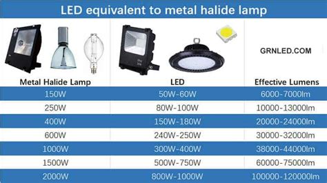 metal halide to led conversion